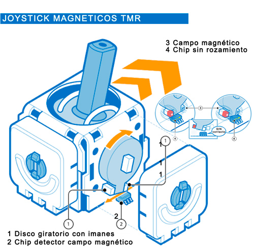 como funciona un joystick tmr magnetico